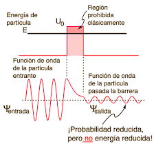 Tunneling, Barrier Penetration