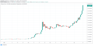 We discussing the idea of the flippening, the nebulous speculation of ethereum flipping bitcoin one day. Bnb Soars Above 600 Is An Ethereum Flippening On The Cards