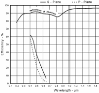 350R Plane Ruled Diffraction Grating
