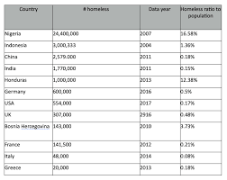 The current population of malaysia is 32,710,014 as of sunday, may 2, 2021, based on worldometer elaboration of the latest united nations data. Yet Another Emerging Global Crisis Homelessness Mahb