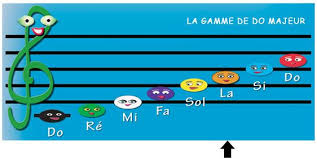 La Position Du La Sur La Portee Musical Portee Musicale Coloriage A Imprimer