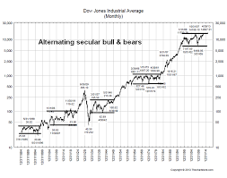 New Secular Bull Or Just A Range Bound Bear Investing Com