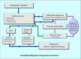 File Migraine Diagnosis Flowchart Simplified Example2 Png