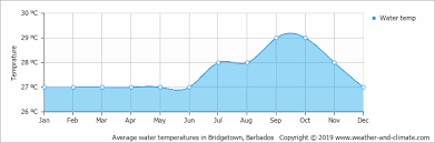 Climate And Average Monthly Weather In Bridgetown Barbados