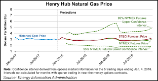 Eia Slashes 2018 Henry Hub Natgas Price Forecast To 2 88