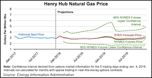 eia slashes 2018 henry hub natgas price forecast to 2 88