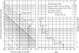 Solved A Truck For Which The Information In Figure 10 8