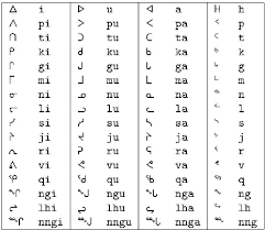 It evolved from the western variety of the greek alphabet called the cumaean alphabet , and was initially developed by the ancient romans to write the latin language. Typesetting Native American Languages