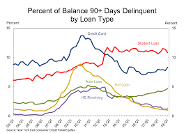 While being 30 days late is generally considered delinquent, it typically takes. Isabelnet On Twitter The Interest Rate On Student Loans Is Also Very High The Chart Below Shows That The Delinquency Rate Of Student Loans Is Higher Than Credit Card Delinquency Auto Loans And