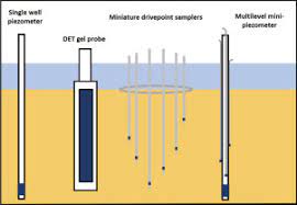 Ato portable nitrogen gas detector adopts the pumping sampling method, which can quickly and accurately detect the concentration of nitrogen and give the alarm. The Method Controls The Story Sampling Method Impacts On The Detection Of Pore Water Nitrogen Concentrations In Streambeds Sciencedirect