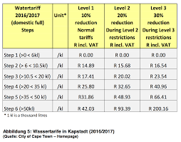 In the eastern cape, these are chris hani district, buffalo city, amathole district, alfred nzodistrict and the or tambo district. Wasser In Metropolen Kapstadts Kampf Gegen Sinkende Wasserpegel Lebensraumwasser Der Wasser Blog
