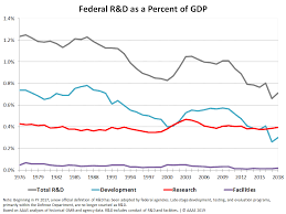 historical trends in federal r d american association for