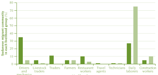 Livelihoods Of Sudanese Before The Border Closure And Currently Download Scientific Diagram