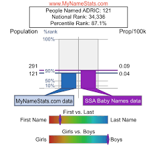 ADRIC First Name Statistics by MyNameStats.com