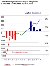 Il prévoit seulement 0,3 % de hausse de l'investissement en 2009 après 1 % en 2008 et 5 % en 2007. L Impact De La Crise Financiere Sur L Emploi Et L Inclusion Sociale Des Jeunes Que Faire