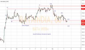 Bataindia Stock Price And Chart Nse Bataindia