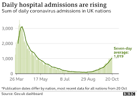 Covid How Busy Are Hospitals As The Second Wave Rolls In Bbc News