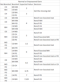 Gem Reroll Strategy Trovesaurus