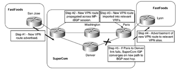 Ccie Sp Mpls Faq Advanced Mpls Vpn Topics Figure Vpn And Backbone Network Convergence 1 During Periods Of Convergence Why Does A Cell Mode Faq Mpls Topics