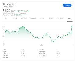 5 out of 5 stars. Pins Stock Price Pinterest Power Play To Extend As Users Explode In Coronavirus Times