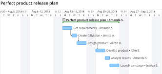 4 Ways Not To Use A Gantt Chart In Project Management
