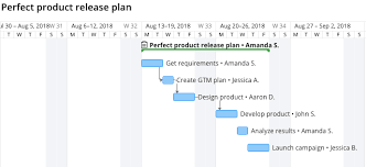 4 ways not to use a gantt chart in project management