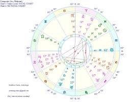 astrology is in a complicated relationship with composite