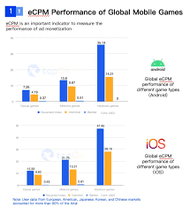 Report overview the global video game market size was valued at usd 151.06 billion in 2019 and is expected to grow at a compound annual growth rate (cagr) of 12.9% from 2020 to 2027. Global Mobile Game Advertising And Monetization In H1 2020 White Paper Business Of Apps