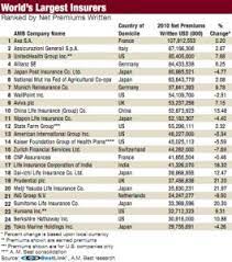 The world's biggest healthcare companies in 2018. Axa Ranked World S Largest Insurer The Insiders Guide To Expatriate Health