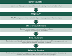 Many people have symptoms of gastroesophageal reflux disease, or gerd, often called acid reflux. Prevention Diagnosis And Management Of Chronic Wounds In Older Adults Mayo Clinic Proceedings