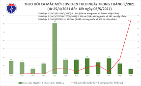 Vietnam coronavirus update with statistics and graphs: Ufstz4y5ys 4bm