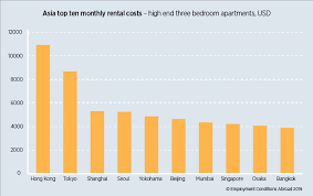 singapore rent continues to drop for expatriates eca