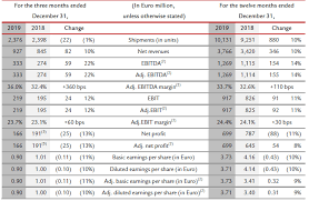 Ferrari's team provides complete assistance and exclusive services for its clients. 2019 Performance Confirms Strong Momentum 2020 Guidance Upgrading Previous Plan Across All Metrics Ferrari Corporate
