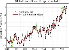 Trial Presentation Graphics Questioning Climate Change In