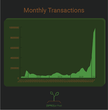 Cardano is a cryptocurrency platform unlike any other. Cardano Monthly Transactions Since Inception And We Re Only Just Getting Started Cardano