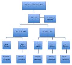 Organizational Structure Boulder Creek Fire Protection
