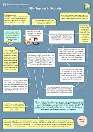 The New Send System As A Flow Chart Part 1 Sen Support