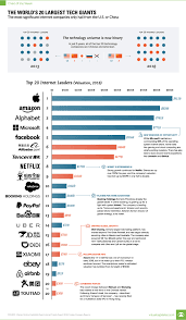 Chart Visualizing The Worlds 20 Largest Tech Giants