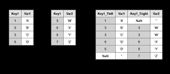 An inner joinfinds and returns matching data from tables, while an outer joinfinds and returns matching data andsome dissimilar data from tables. Outer Join Between Two Tables Or Timetables Matlab Outerjoin