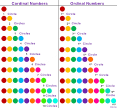 Ordinal Numbers 1st 2nd 3rd 4th 1st Grade Math