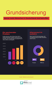 Die sozialhilfe ist eine fürsorgeleistung des staates, die unter anderem in form der „grundsicherung im alter und bei erwerbsminderung oder als „hilfe zum lebensunterhalt gezahlt wird. 5 Fragen Zur Grundsicherung Im Alter Landesverband Schleswig Holstein