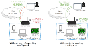 Some web hosting providers block port 25 as a way of stopping the outflow of spam; Configure Port Forwarding Yunohost Documentation