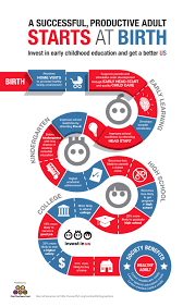 Research Shows That Quality Early Childhood Education Starting At Birth Increases School And Childhood Education Early Childhood Education Early Childhood