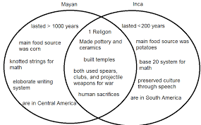 Aztecs Vs Incas Vs Mayans Mayan And Inca Venn Diagram