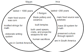 aztecs vs incas vs mayans mayan and inca venn diagram