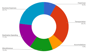 Expenses Pie Chart Kara And Nate