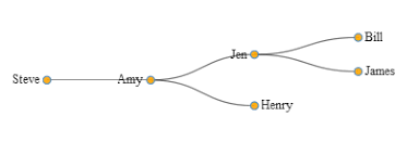 dynamic filterable org chart diagonalnetwork visualization