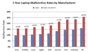 which laptop brand is better hp or dell particularly over