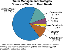 The Graph And Table Below Give Information About Water Use Worldwide And Water Consumption In Two Tgh S Approach Towards Water Management Plan Wmp Is More Strategic In Nature It Incorporates The Fixtures Approach Water Management Management Groundwater