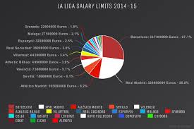 Founded back in 1929, la liga is one of the most popular professional sports leagues in the world. La Liga Wage Budgets By Team 2018 19 Is The Salary Gap Closing